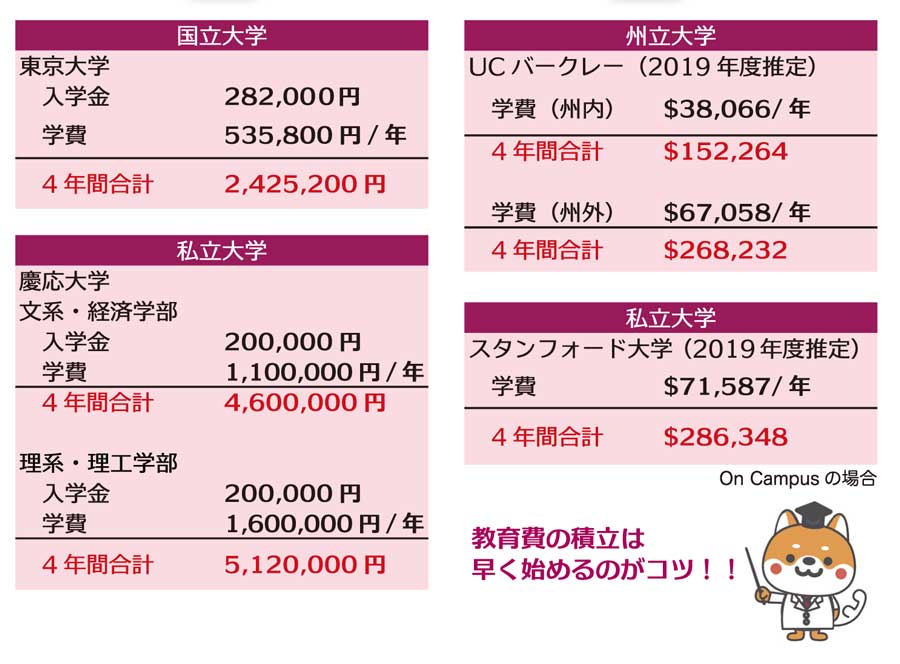 日米の学費の比較